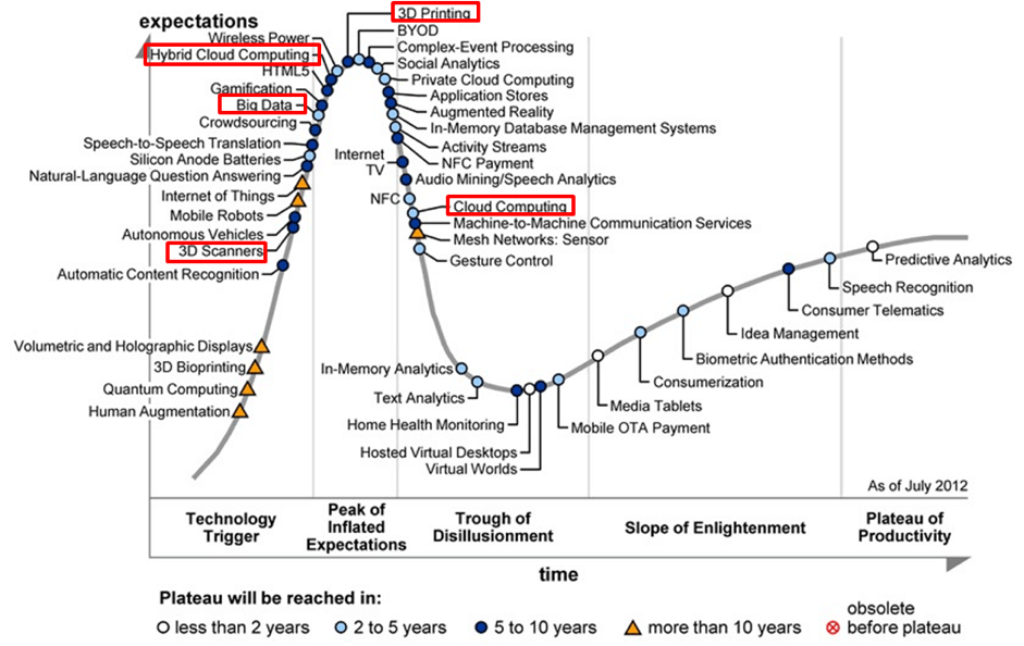 Gartner - Hype Cycle for Emerging Technologies, 2012 
