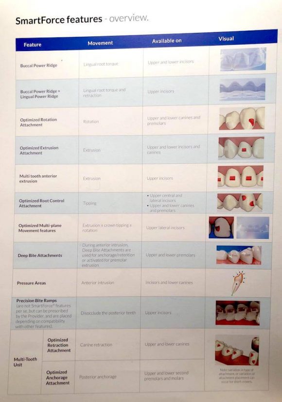 隱適美隱形牙套矯正流程-各種小附件及其功能圖表