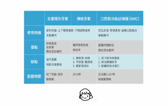 矯正專科醫師分析三大孩童矯正器,讓爸媽一次看清楚 矯正專科醫師分析三大孩童矯正器,讓爸媽一次看清楚