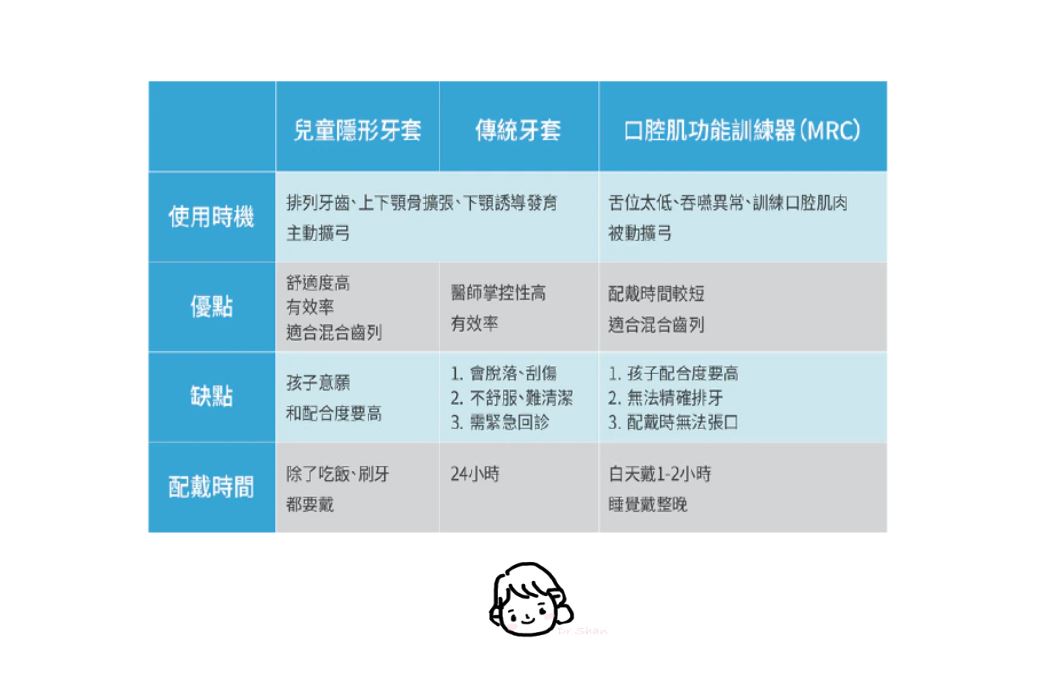 兒童隱形牙套-MRC-兒童牙齒矯正-牙套-優缺點